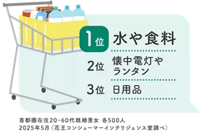 1位 水や食料、2位 懐中電灯やランタン、3位 日用品