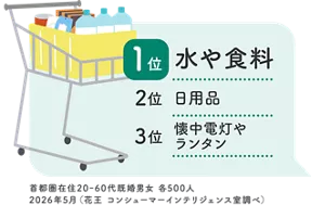 1位 水や食料、2位 日用品、3位 懐中電灯やランタン（首都圏在住20ｰ60代既婚男女 各500人 2026年5月（花王 コンシューマーインテリジェンス室調べ））