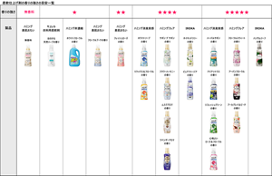 柔軟仕上げ剤の香りの強さの目安一覧PDF