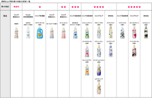 柔軟仕上げ剤の香りの強さの目安一覧PDF