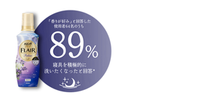 「香りが好み」と回答した使用者64名のうち89％が寝具を積極的に洗いたくなったと回答*