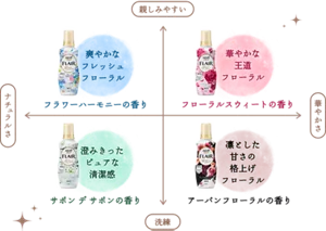 4つの香りチャート図。爽やかなフレッシュフローラル、フラワーハーモニーの香り。華やかな王道フローラル、フローラルスウィートの香り。澄みきったピュアな清潔感、サボン デ サボンの香り。凛とした甘さの格上げフローラル、アーバンフローラルの香り。