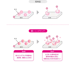 従来品と新ハミングフレアの着用中の発香力を比較したイメージ図