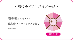香りのバランスイメージ　時間が経っても・・・最高級*アロマバランスが続く　＊当社柔軟剤内　25年フレア