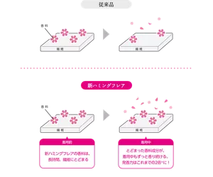 従来品と新ハミングフレアの着用中の発香力を比較したイメージ図