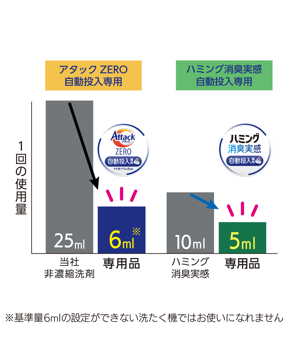 アタック洗濯洗剤&ハミング柔軟剤