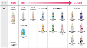 香り方で選べるハミングシリーズ　香りの強さ表