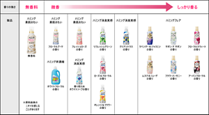 香り方で選べるハミングシリーズ　香りの強さ表