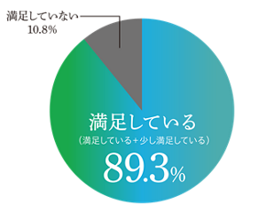 グラフ：ハミング涼感テクノロジーを使用した満足度