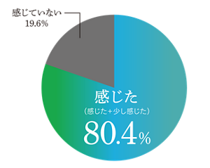 グラフ：ハミング涼感テクノロジーを使用してさらっとした衣類の着心地を感じましたか。