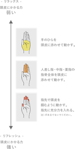 ［- RELAX -］頭皮にかかる力弱い ー 手のひらを頭皮に添わせて動かす。 ー 人差し指・中指・薬指の指骨全体を頭皮に添わせて動かす。 ー 指先で頭皮を掴むように動かす。指先に充分力を入れる。注）爪を立てないでください。［- REFRESH -］ 頭皮にかかる力強い