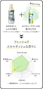 フレッシュでエネルギッシュな香りに