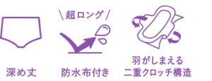 ナイトセイフティ タイプの特長のイメージ。特長1、深め丈。特長2、超ロング防水布付き。特長3、羽がしまえる二重クロッチ構造。
