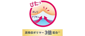 高吸収ポリマー3倍配合(＊1)のイメージ。