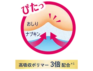 高吸収ポリマー3倍配合(＊1)のイメージ。