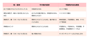 おりものの色と病気の関係の表。色・症状が白くて豆腐かすのようにボロボロしている、その他症状で外陰部のかゆみがあれば、カンジダ膣炎の可能性がある。色・症状が黄色か緑色で、細かい泡が混じることもある、その他症状でおりものの量が増える、外陰部のかゆみ、悪臭をともなう場合、トリコモナス腟炎の可能性がある。色・症状が黄緑色で、膿のように見える、その他症状で悪臭をともなうこともある、量が増えることもある場合、単純性膣炎、子宮頸管炎、淋病、クラミジア感染症の可能性がある。色・症状が茶褐色かピンク、その他症状で悪臭をともなうこともある場合、子宮頸がん、子宮体がん、子宮筋腫、子宮頸管炎、子宮頸管ポリープなどの可能性がある。茶褐色で、膿のように見える、その他症状で強い悪臭がある場合、タンポンやコンドームなどの出し忘れの可能性がある。