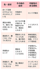 おりものの色と病気の関係の表。色・症状が白くて豆腐かすのようにボロボロしている、その他症状で外陰部のかゆみがあれば、カンジダ膣炎の可能性がある。色・症状が黄色か緑色で、細かい泡が混じることもある、その他症状でおりものの量が増える、外陰部のかゆみ、悪臭をともなう場合、トリコモナス腟炎の可能性がある。色・症状が黄緑色で、膿のように見える、その他症状で悪臭をともなうこともある、量が増えることもある場合、単純性膣炎、子宮頸管炎、淋病、クラミジア感染症の可能性がある。色・症状が茶褐色かピンク、その他症状で悪臭をともなうこともある場合、子宮頸がん、子宮体がん、子宮筋腫、子宮頸管炎、子宮頸管ポリープなどの可能性がある。茶褐色で、膿のように見える、その他症状で強い悪臭がある場合、タンポンやコンドームなどの出し忘れの可能性がある。