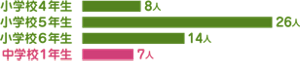 回答者の構成の棒グラフ。小学校4年生が8人、5年生が26人、6年生が14人、中学校1年生が7人という構成になっている。