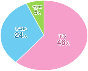 友だちと月経の話をするかどうかの円グラフ。 46人がする、 24人がしない、5人がその他と回答している。