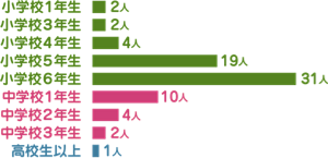 回答者の構成の棒グラフ。小学校1年生と3年生が2人、4年生が4人、5年生が19人、6年生が31人、中学校1年生が10人、 2年生が4人、 3年生が2人、高校生以上が1人という構成になっている。