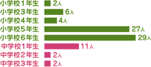 回答者の構成の棒グラフ。小学校1年生が2人、3年生が6人、4年生が4人、5年生が27人、6年生が29人、中学校1年生が11人、 2年生と3年生が2人という構成になっている。