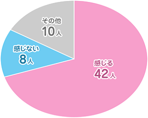 月経のとき気分や体調がいつもとちがうと感じるかの円グラフ。 42人が感じる、 8人が感じない、10人がその他と回答している。