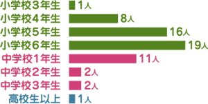 回答者の構成の棒グラフ。小学校3年生が1人、小学校4年生が8人、5年生が16人、6年生が19人、中学校1年生が11人、 2年生が2人、 3年生が2人、高校生以上が1人という構成になっている。