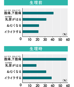 生理の随伴症状を生理前・生理後で比較した棒グラフ。 生理前は約42％の人が「腹痛、下腹痛」、約32％の人が「乳房がはる」、約23％の人が「ねむくなる」約22％の人が「イライラする」のに対し、生理時は約58％の人が「腹痛、下腹痛」、約18％の人が「乳房がはる」、約32％の人が「ねむくなる」、約38％の人が「イライラする」という結果になった。