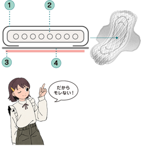 ナプキンの断面図のイメージ。