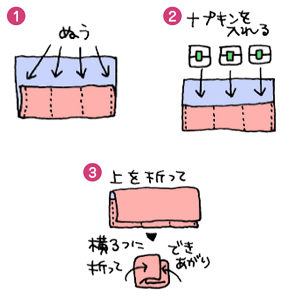 ハンカチ風ナプキン入れの作り方のイメージ。 1、ハンカチを3分の1折りたたみ、ポケットになるよう端を縫う。ナプキンが3枚入るように3等分した箇所も縫う。 2、3つのポケットにナプキンを入れる。 3、3分の1余りを折って被せ、ナプキンが重なるように左右のナプキンを中央に折りたためばできあがり。