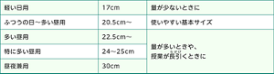 状況に合わせたナプキンのおすすめのサイズ表。量が少ないときは、軽い日用の17cmがおすすめ。ふつうのときや少し多いときは、基本サイズの20.5cmからがおすすめ。量が多いときや、授業が長引くときは、多い昼用の22.5cmから、特に多い昼用の24から25cm、昼夜兼用の30cmがおすすめ。
