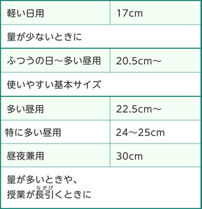 状況に合わせたナプキンのおすすめのサイズ表。量が少ないときは、軽い日用の17cmがおすすめ。ふつうのときや少し多いときは、基本サイズの20.5cmからがおすすめ。量が多いときや、授業が長引くときは、多い昼用の22.5cmから、特に多い昼用の24から25cm、昼夜兼用の30cmがおすすめ。