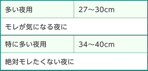 状況に合わせたナプキンのおすすめのサイズ表。モレが気になる夜は、多い夜用の27から30cmがおすすめ。絶対モレたくない夜は、特に多い夜用の34から40cmがおすすめ。