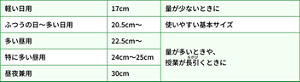 状況に合わせたナプキンのおすすめのサイズ表。量が少ないときは、軽い日用の17cmがおすすめ。ふつうのときや少し多いときは、基本サイズの20.5cmからがおすすめ。量が多いときや、授業が長引くときは、多い昼用の22.5cmから、特に多い昼用の24から25cm、昼夜兼用の30cmがおすすめ。