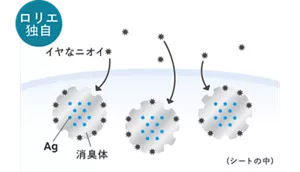 消臭のメカニズムのイメージ。