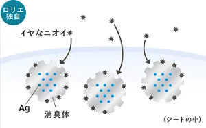 消臭のメカニズムのイメージ。