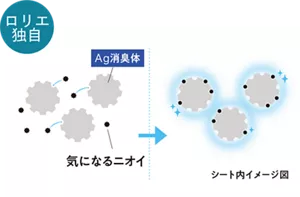消臭のメカニズムのイメージ。