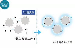 消臭のメカニズムのイメージ。