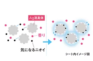 消臭と香りのメカニズムのイメージ。