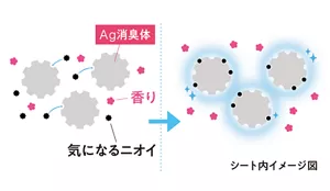 消臭と香りのメカニズムのイメージ。
