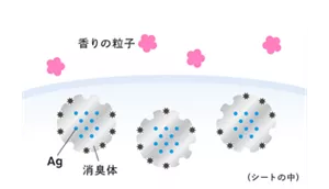 消臭と香りのメカニズムのイメージ。