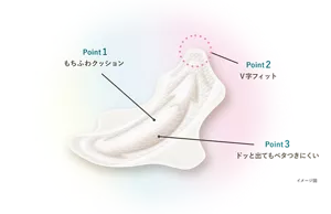 しあわせ素肌 ふんわりfitのシートの製品特長イメージ。Point1 もちふわクッション　Point2 V字フィット　Point3 ドッと出てもベタつきにくい