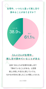 Q生理中、いつもと違って推し活で 諦めることがありますか？ 3人に2人が生理中、 推し活で諦めていることがある　A全体※の61.1%が生理中の推し活で 「諦めていることがある」と回答 推しが癒しや活力と感じていても、 なかなか存分に楽しむことが難しいひとも