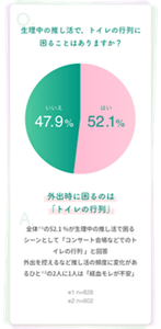 生理中の推し活で、トイレの行列に困ることはありますか？　A外出時に困るのは 「トイレの行列」　　全体※1の52.1 %が生理中の推し活で困るシーンとして「コンサート会場などでのトイレの行列 」と回答 外出を控えるなど推し活の頻度に変化があるひと※2の2人に1人は「経血モレが不安」