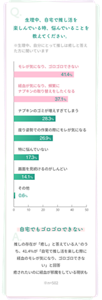 Q生理中、自宅で推し活を 楽しんでいる時、悩んでいることを教えてください。　※生理中、自分にとって推しは癒しと答えた方に聞いています　自宅でもゴロゴロできない　A 推しの存在が「癒し」と答えている人※のうち、41.4%が「自宅で推し活を楽しむ際に経血のモレが気になり、ゴロゴロできない」と回答 癒されたいのに経血が邪魔をしている現状A 