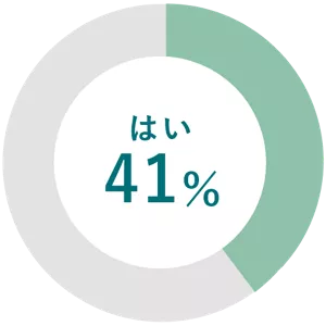 円グラフ。41%の人がはいと回答している。