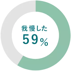 円グラフ。59%の人が我慢したと回答している。​