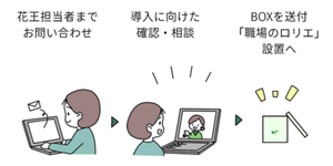 花王担当者までお問い合わせ。導入に向けた確認・相談。BOXを送付「職場のロリエ」設置へ。