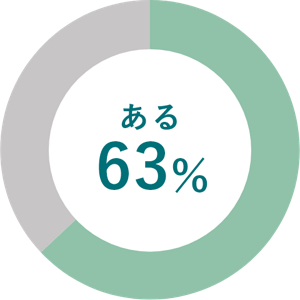 円グラフ。63%の人があると回答している。​