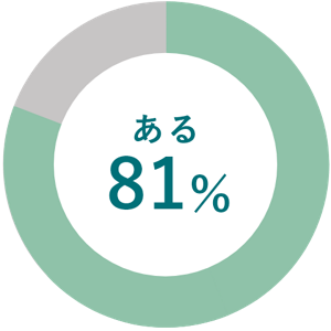 円グラフ。81%の人があると回答している。​